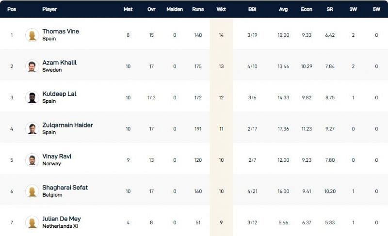 European Cricket Championship 2021 Highest Wicket-takers