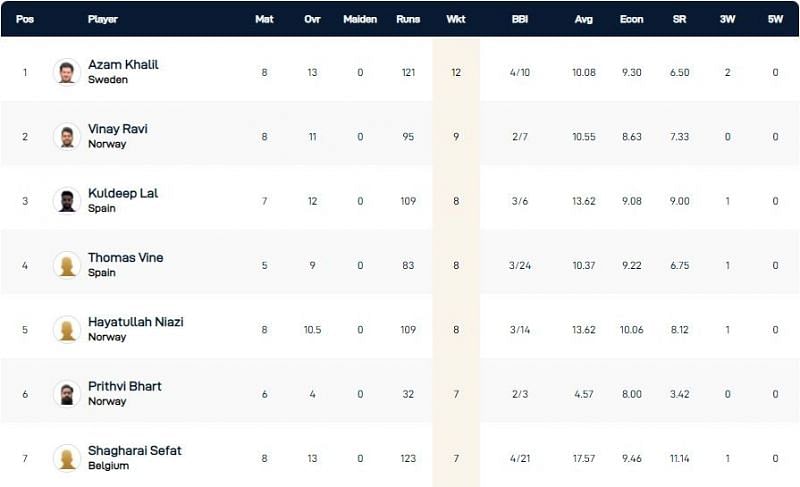 European Cricket Championship 2021 Highest Wicket-takers