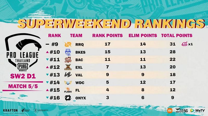 PMPL Season 4 Thailand super weekend 2 day 1 bottom eight (Image via PUBG Mobile)