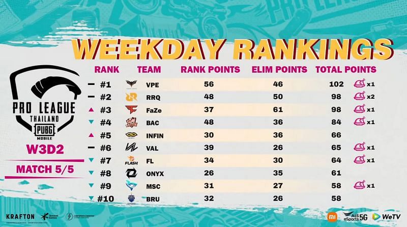 PMPL Thailand S4 weekday 3 top ten standings (Image via PUBG Mobile)