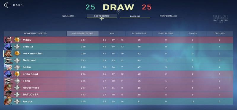 A round with 25-25 draw (Image via Riot Games)