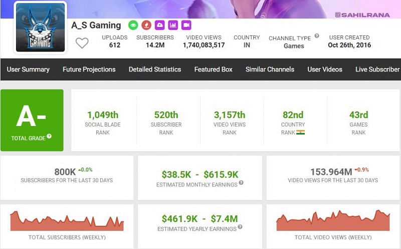 AS Gaming has gained 153 million views in last month (Image via Social Blade)
