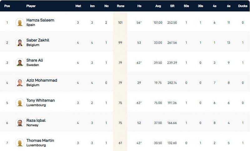 European Cricket Championship 2021 Highest Run-scorers