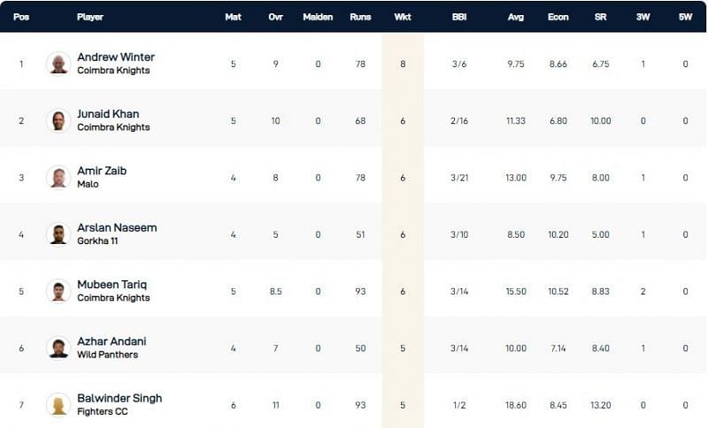 Cartaxo T10 League 2021 Highest wicket-takers