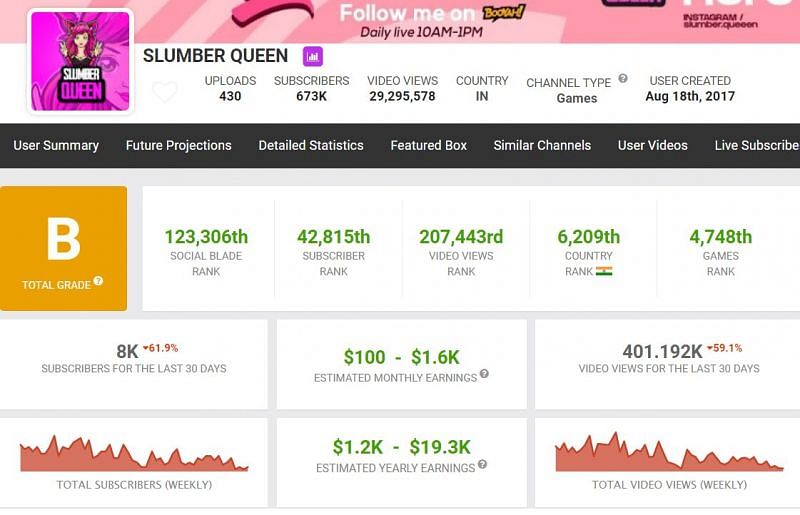 Monthly earnings and other details of Slumber Queen (Image via Social Blade)