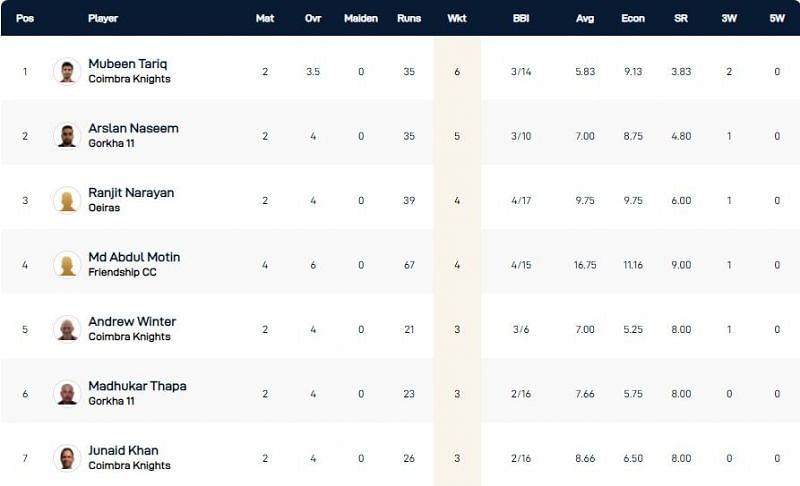 Cartaxo T10 League 2021 Highest wicket-takers