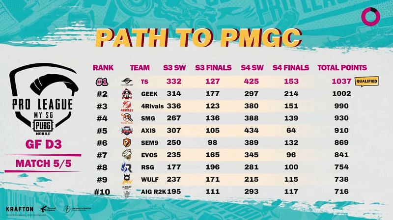 The PMGC rankings from the MY/SG region