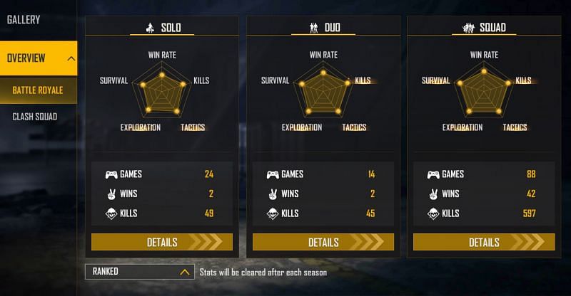 Tonde Gamer has 47.72% win rate in the ranked squad matches (Image via Free Fire)