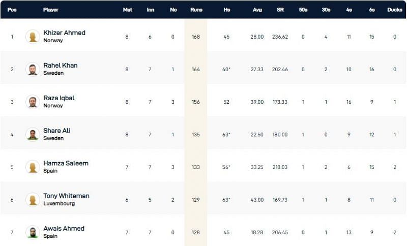 European Cricket Championship 2021 Highest Run-scorers