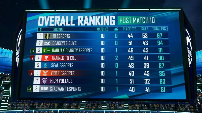 The point table of PMPL SA Super Weekend after Week 1 Day 2