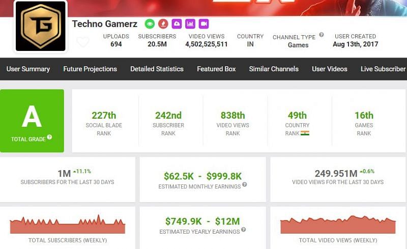 Techno Gamerz estimated earnings (Image via Social Blade)