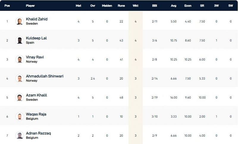 European Cricket Championship 2021 Highest Wicket-takers