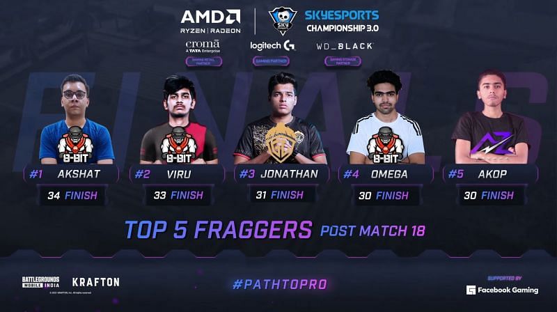 Top 5 players after BGMI finals day 3