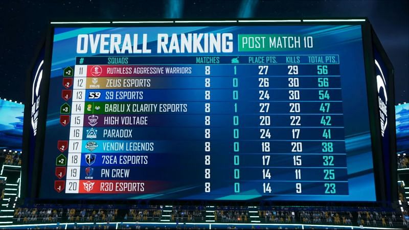 The bottom four teams failed to qualify for PMPL Super Weekend 1 (Image via PUBG Mobile)