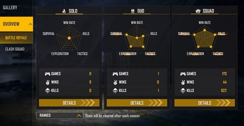 Daddy Calling hasn&#039;t played any ranked solo matches (Image via Free Fire)
