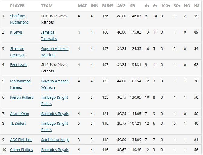 Most runs in CPL 2021 after Match 12