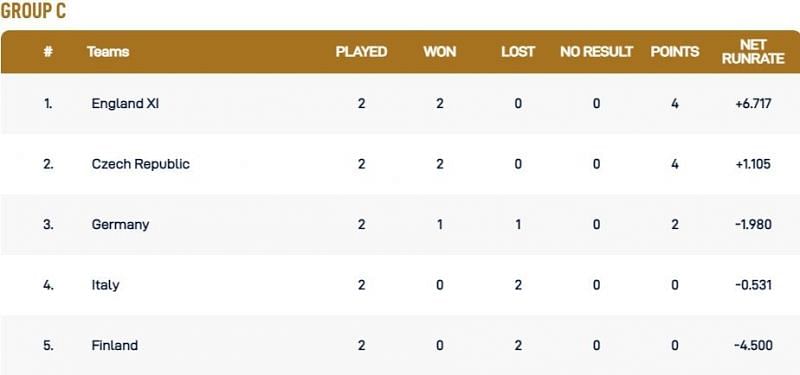 European Cricket Championship Group C Points Table