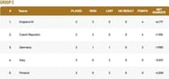 European Cricket Championship Group C Points Table