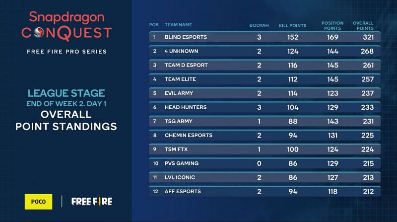 Overall standings after Free Fire Pro Series week 2 day 1 (Image via Snapdragon)