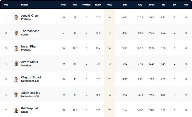 European Cricket Championship 2021 Highest Wicket-takers