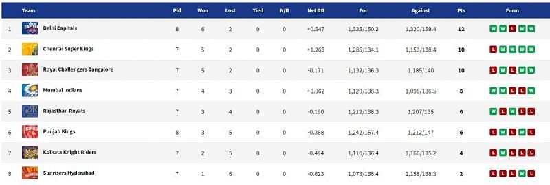 Delhi Capitals are at the top of IPL 2021 points table after 29 league matches (Image Courtesy: IPLT20.com)