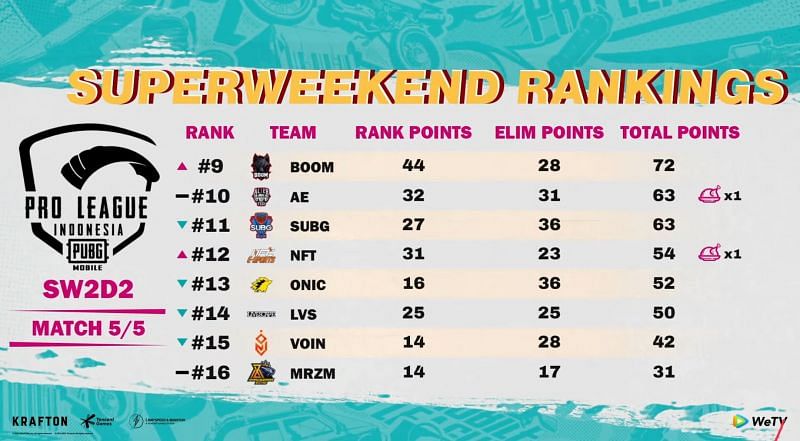PMPL Season 4 Indonesia Super Weekend 2 overall standings day 2 (Image via PUBG Mobile)