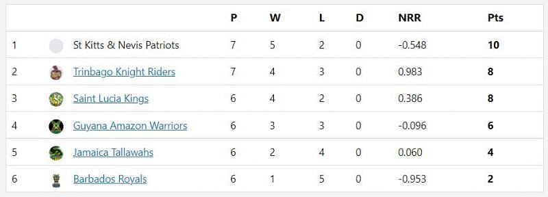 CPL 2021 points table after Match 19.