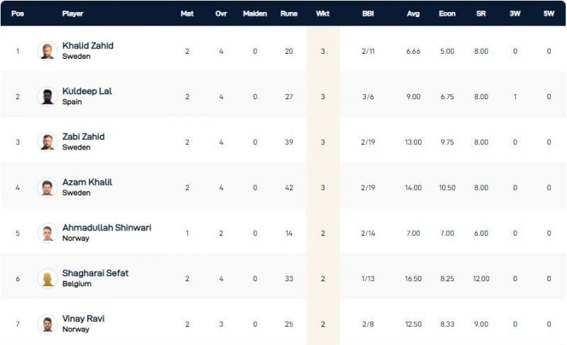 European Cricket Championship 2021 Highest Wicket-takers