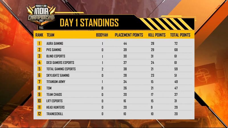 Overall standings from FFIC League day 1 (image via Free Fire)