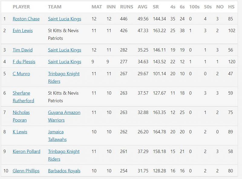 Top 10 run-scorers in CPL 2021