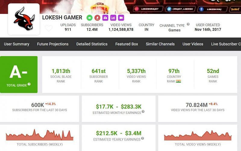 Income of Lokesh Gamer as per Social Blade (Image via Free Fire)