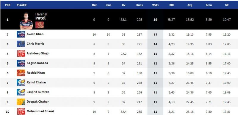 Harshal Patel is number one in the IPL 2021 Purple Cap list (Image Courtesy: IPLT20.com)