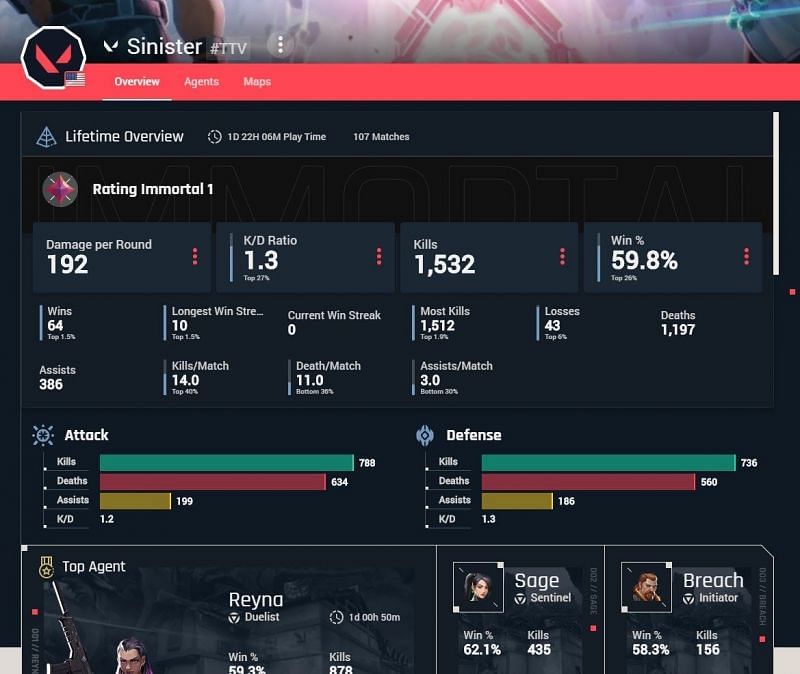 Tracker.gg screengrab showing players their rank (Image via Twitter)