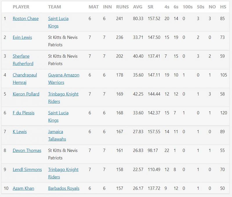 Top 10 run-scorers in CPL 2021