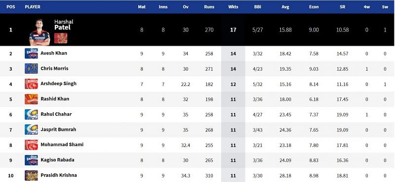 Harshal Patel is number 1 in the race to the IPL 2021 Purple Cap (Image Courtesy: IPLT20.com)