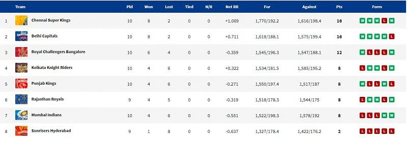 MI have slipped to No. 7 in the points table. (PC: IPLT20.com)