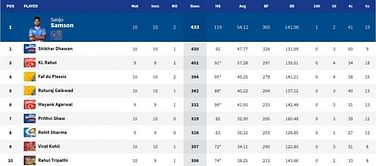 IPL 2021: Orange Cap and Purple Cap standings after SRH vs RR match (updated)