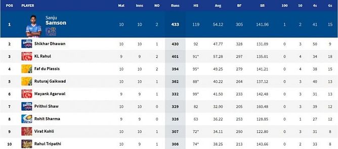 IPL 2021: Orange Cap and Purple Cap standings after SRH vs RR match (updated)
