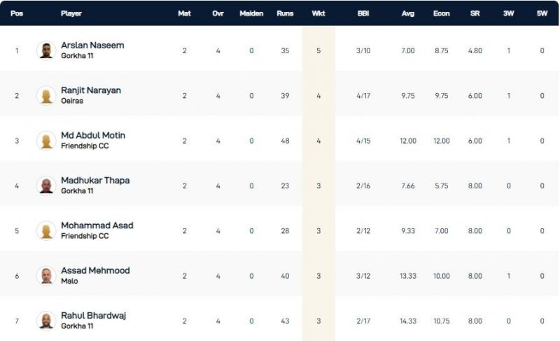 Cartaxo T10 League 2021 Highest wicket-takers