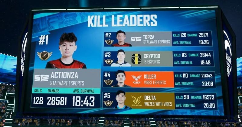Action2A leads kill leaderboard with 128 kills (Image via PUBG Mobile)