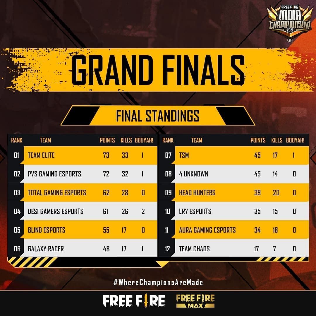 Free Fire Max Championship - Final Points Table