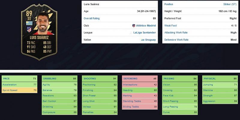 Suarez&#039;s TOTW3 card stats. (Image via FIFplay)