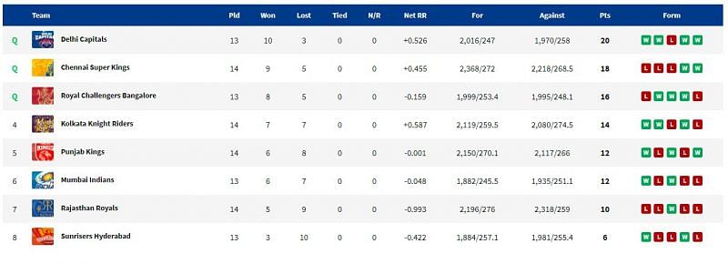 KKR reach 14 points in the table. (PC: IPLT20.com)