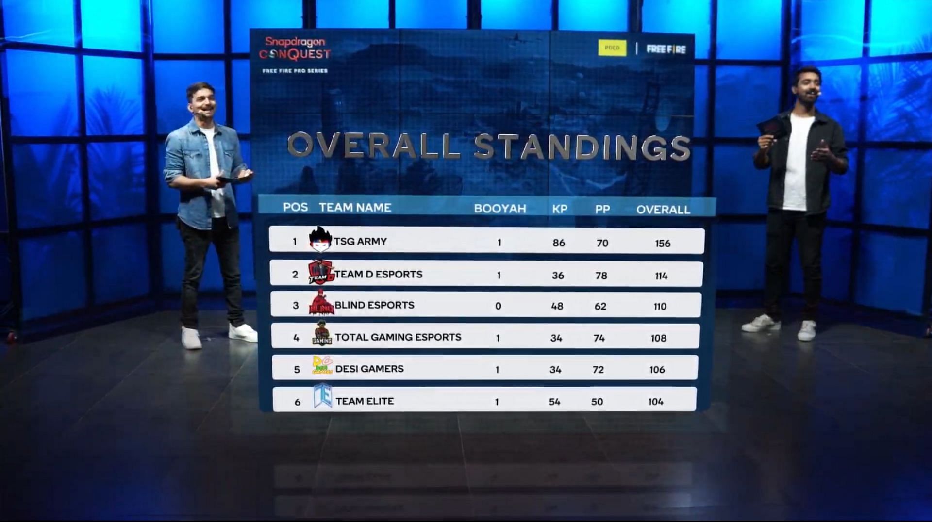 Top 6 teams standings from Free Fire Pro Series Finals day 1 (Image via Qualcomm Snapdragon)