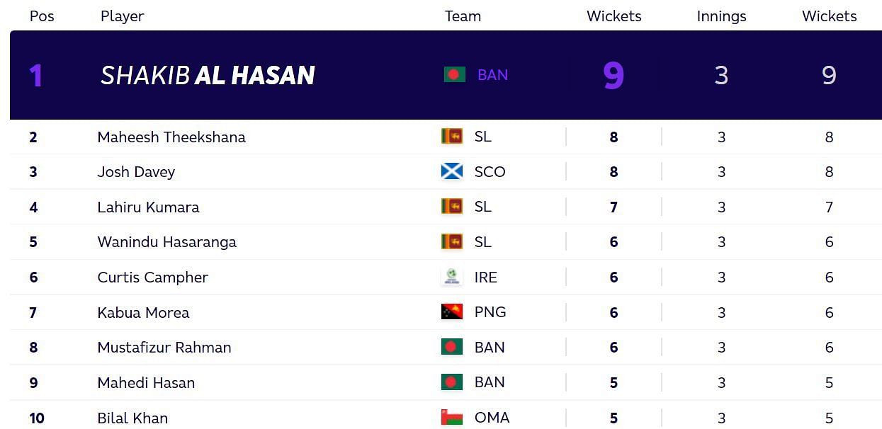 Updated T20 World Cup most-wickets standings after Saturday. (PC: ICC)