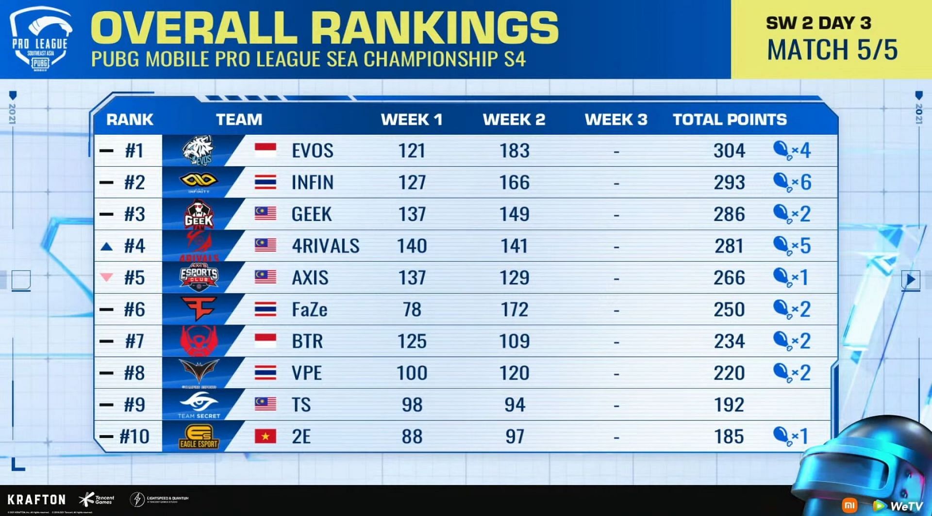 Overall standings after the PMPL SEA Championship SW 2 (top ten)