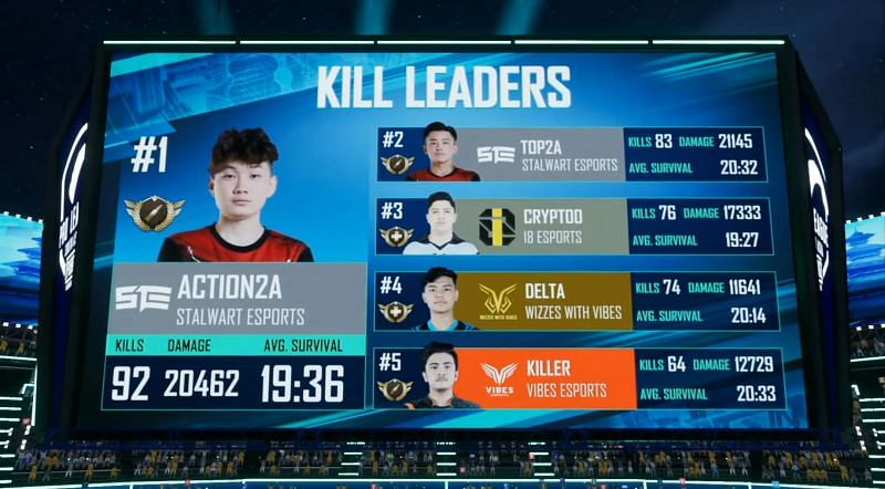 Action2A leads the kill leaderboard after the PMPL super weekend 2 (Image via PUBG Mobile)