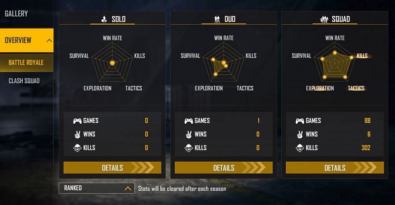 Badge 99 has not played solo games in the ranked season (Image via Free Fire)