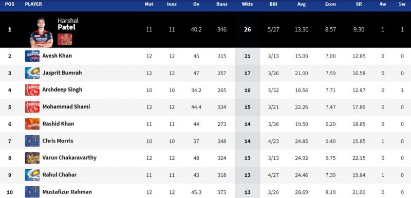 Harshal Patel leads the race to the IPL 2021 Purple Cap after 47 matches (Image Courtesy: IPLT20.com).