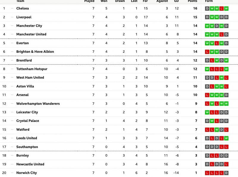 Epl table 21/22